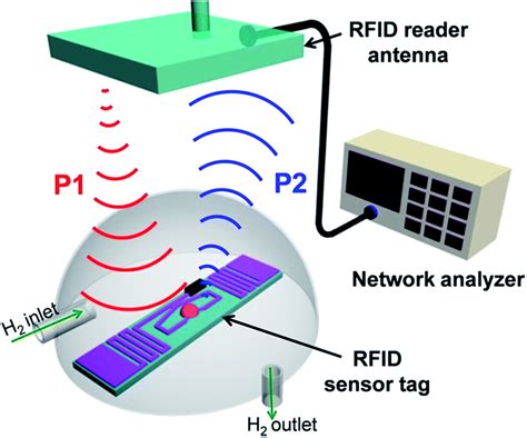 thin film rf sensor tag|rf tag sensors.